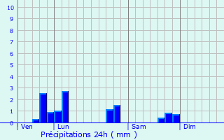 Graphique des précipitations prvues pour Tonnoy