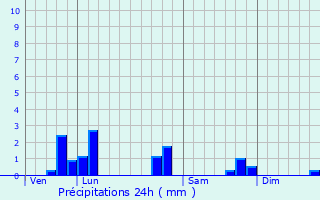 Graphique des précipitations prvues pour Roville-devant-Bayon