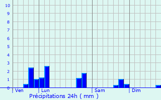 Graphique des précipitations prvues pour Mangonville