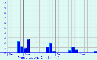 Graphique des précipitations prvues pour Damelevires