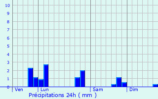 Graphique des précipitations prvues pour Romain