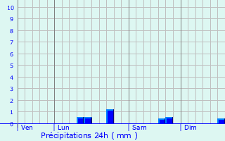 Graphique des précipitations prvues pour Mentque-Nortbcourt