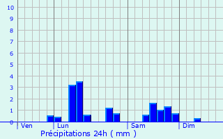 Graphique des précipitations prvues pour Gruson