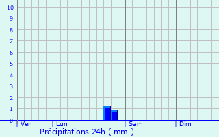 Graphique des précipitations prvues pour Tresserre