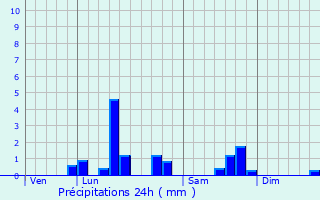 Graphique des précipitations prvues pour Annequin