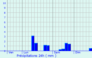 Graphique des précipitations prvues pour Ligny-ls-Aire
