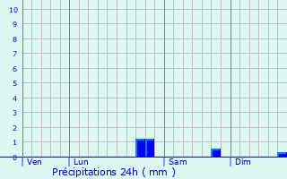 Graphique des précipitations prvues pour Arzenc-de-Randon