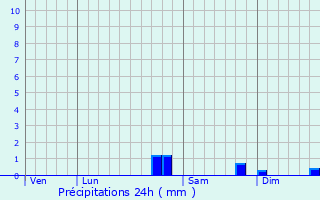 Graphique des précipitations prvues pour La Panouse