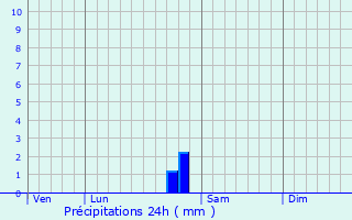 Graphique des précipitations prvues pour Sarrey