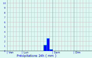 Graphique des précipitations prvues pour Crainvilliers