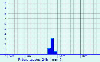 Graphique des précipitations prvues pour Esley