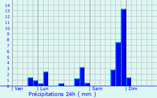 Graphique des précipitations prvues pour Landeyrat