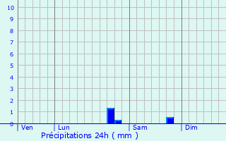 Graphique des précipitations prvues pour Le Val