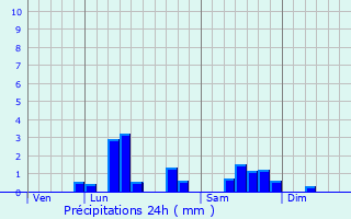 Graphique des précipitations prvues pour Tressin