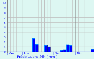 Graphique des précipitations prvues pour Enquin-les-Mines