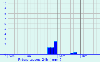 Graphique des précipitations prvues pour Arc-ls-Gray