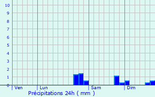 Graphique des précipitations prvues pour Saint-Bonnet-de-Montauroux