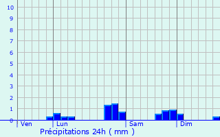 Graphique des précipitations prvues pour Eysus