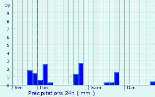 Graphique des précipitations prvues pour Gerbviller