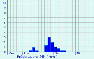 Graphique des précipitations prvues pour Glos