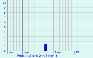 Graphique des précipitations prvues pour Buzanais