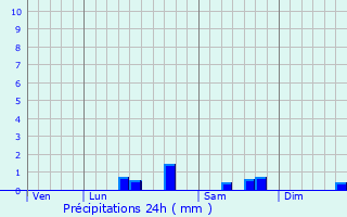 Graphique des précipitations prvues pour Tilques