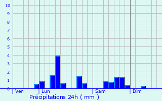 Graphique des précipitations prvues pour Emmerin