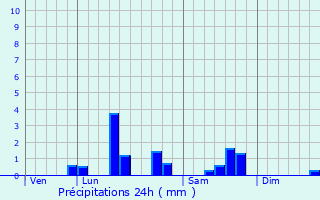 Graphique des précipitations prvues pour Hinges