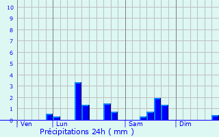 Graphique des précipitations prvues pour Busnes