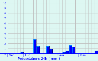 Graphique des précipitations prvues pour Rombly