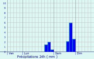 Graphique des précipitations prvues pour Saint-Sauveur