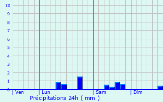 Graphique des précipitations prvues pour Buysscheure