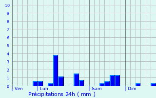Graphique des précipitations prvues pour La Couture
