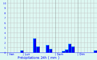 Graphique des précipitations prvues pour Isbergues