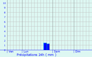 Graphique des précipitations prvues pour Saint-Loup-sur-Aujon