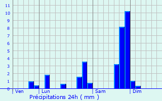 Graphique des précipitations prvues pour Lugarde