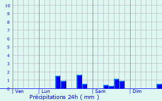Graphique des précipitations prvues pour Heuringhem