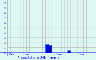 Graphique des précipitations prvues pour Bierre-ls-Semur