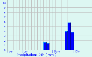 Graphique des précipitations prvues pour Saint-Martin