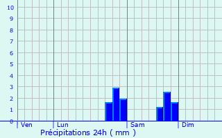 Graphique des précipitations prvues pour Puy-Saint-Andr