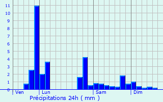 Graphique des précipitations prvues pour Saint-Flour