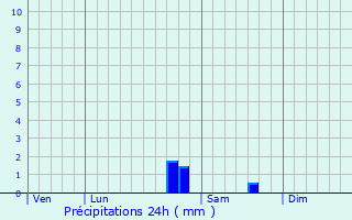 Graphique des précipitations prvues pour Aisy-sous-Thil