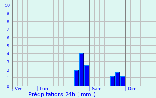 Graphique des précipitations prvues pour Val-des-Prs