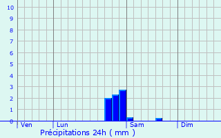 Graphique des précipitations prvues pour Gray