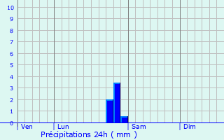 Graphique des précipitations prvues pour Isches