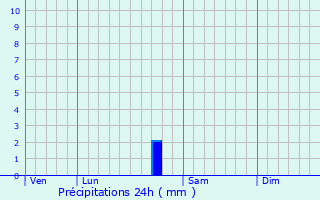 Graphique des précipitations prvues pour Cabasse