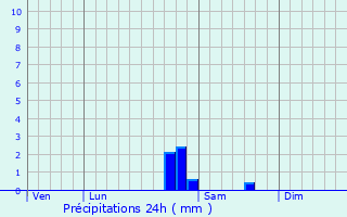 Graphique des précipitations prvues pour Terre-Natale