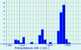 Graphique des précipitations prvues pour Condat