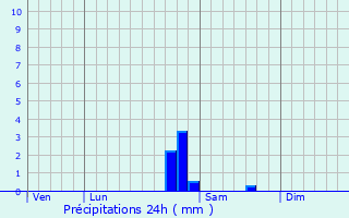 Graphique des précipitations prvues pour Senaide