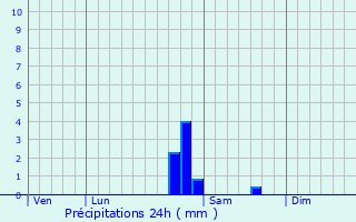 Graphique des précipitations prvues pour Claudon